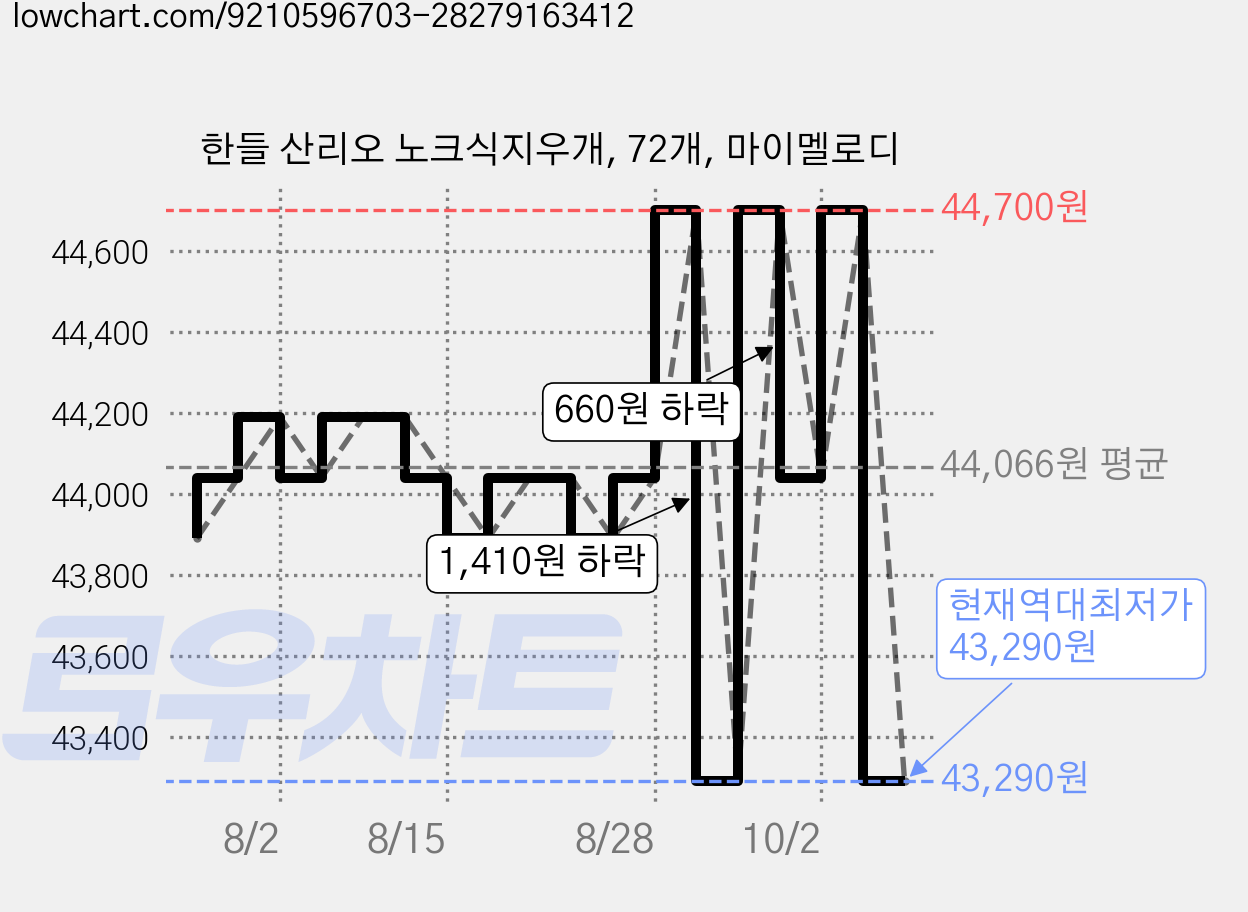 한들 산리오 노크식지우개, 72개, 마이멜로디 가격 변동 차트, 현재가 43,290원, 역대최저가