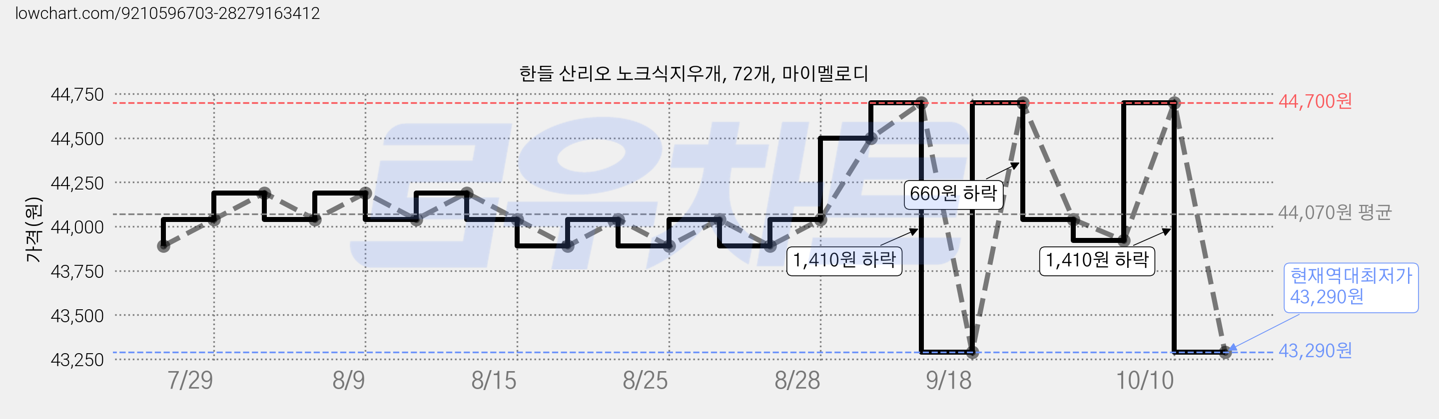 한들 산리오 노크식지우개, 72개, 마이멜로디 가격 변동 차트, 현재가 43,290원, 역대최저가