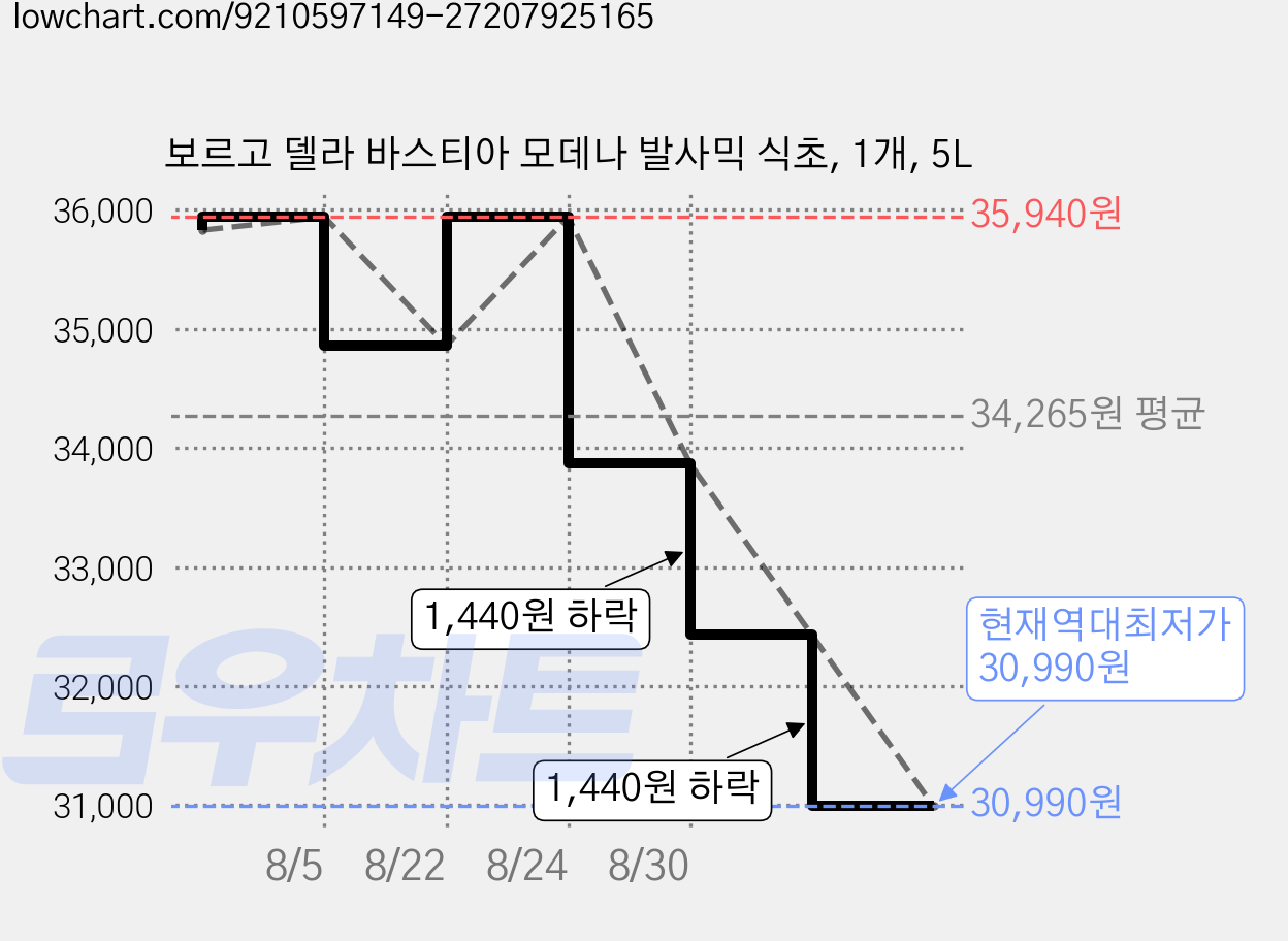 보르고 델라 바스티아 모데나 발사믹 식초, 1개, 5L 가격 변동 차트, 현재가 30,990원, 역대최저가