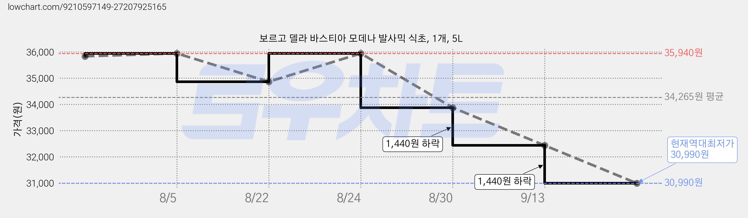 보르고 델라 바스티아 모데나 발사믹 식초, 1개, 5L 가격 변동 차트, 현재가 30,990원, 역대최저가