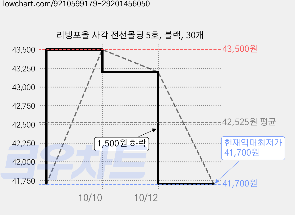 리빙포올 사각 전선몰딩 5호, 블랙, 30개 가격 변동 차트, 현재가 41,700원, 역대최저가
