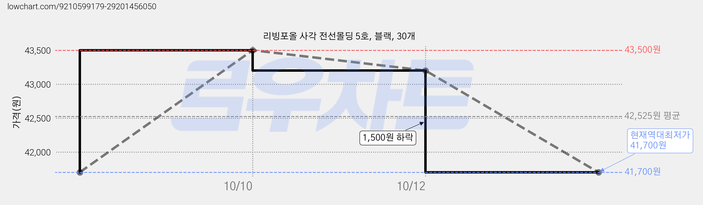 리빙포올 사각 전선몰딩 5호, 블랙, 30개 가격 변동 차트, 현재가 41,700원, 역대최저가