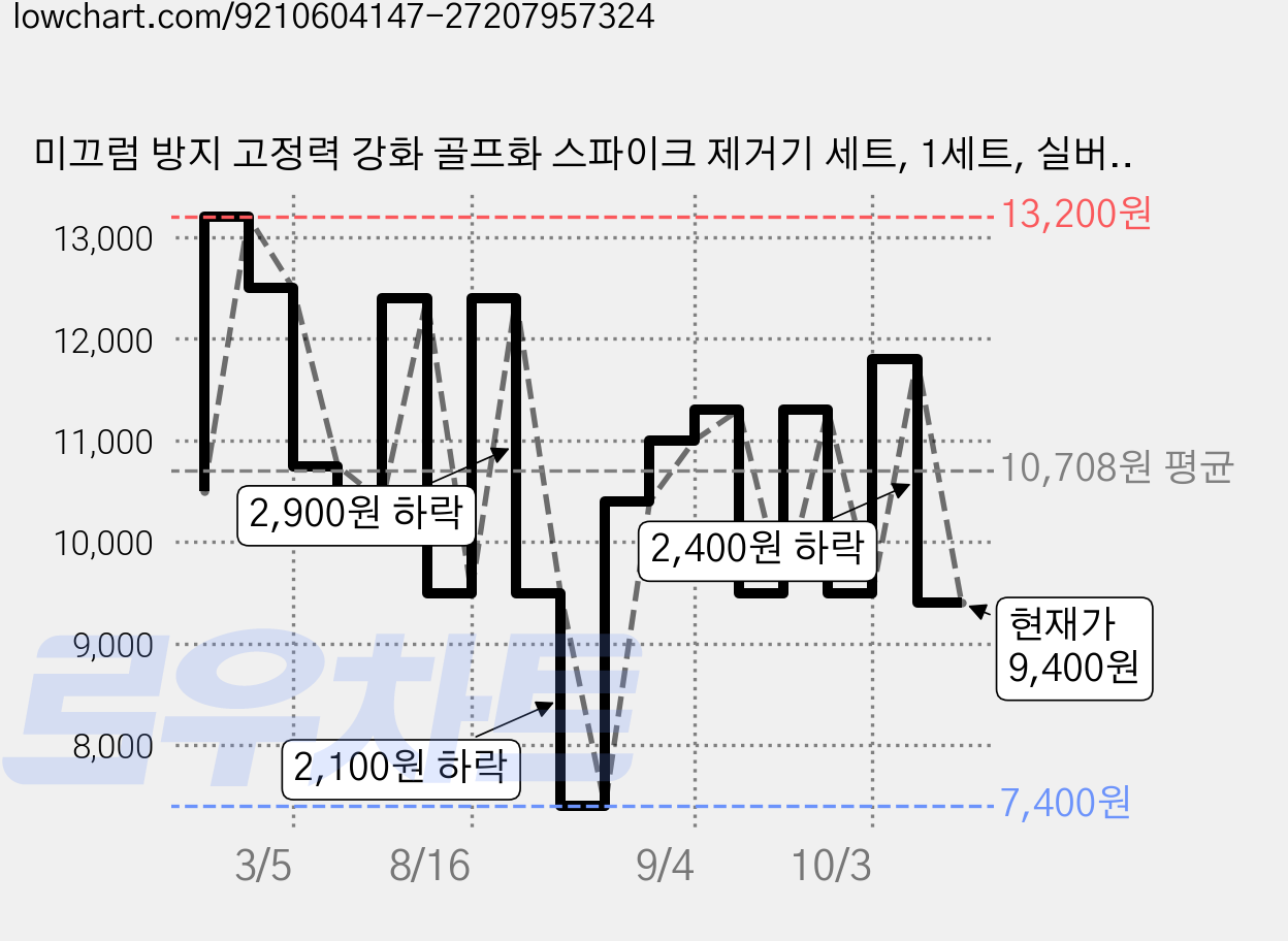 미끄럼 방지 고정력 강화 골프화 스파이크 제거기 세트, 1세트, 실버블랙 가격 변동 차트, 현재가 9,400원, 관측 최저가 7,400원