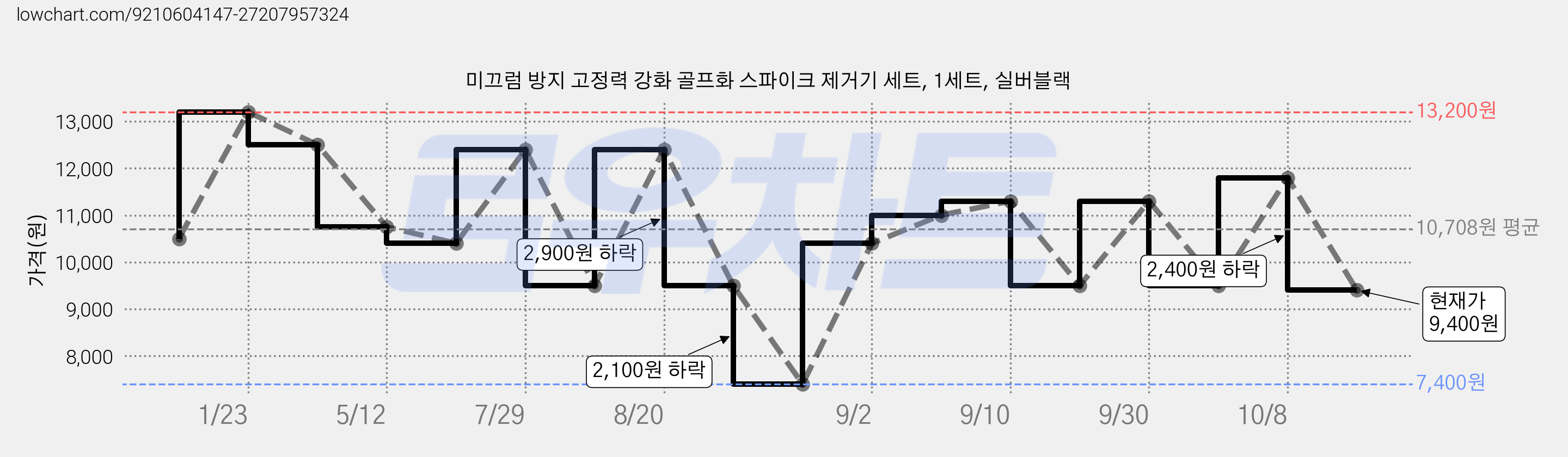 미끄럼 방지 고정력 강화 골프화 스파이크 제거기 세트, 1세트, 실버블랙 가격 변동 차트, 현재가 9,400원, 관측 최저가 7,400원