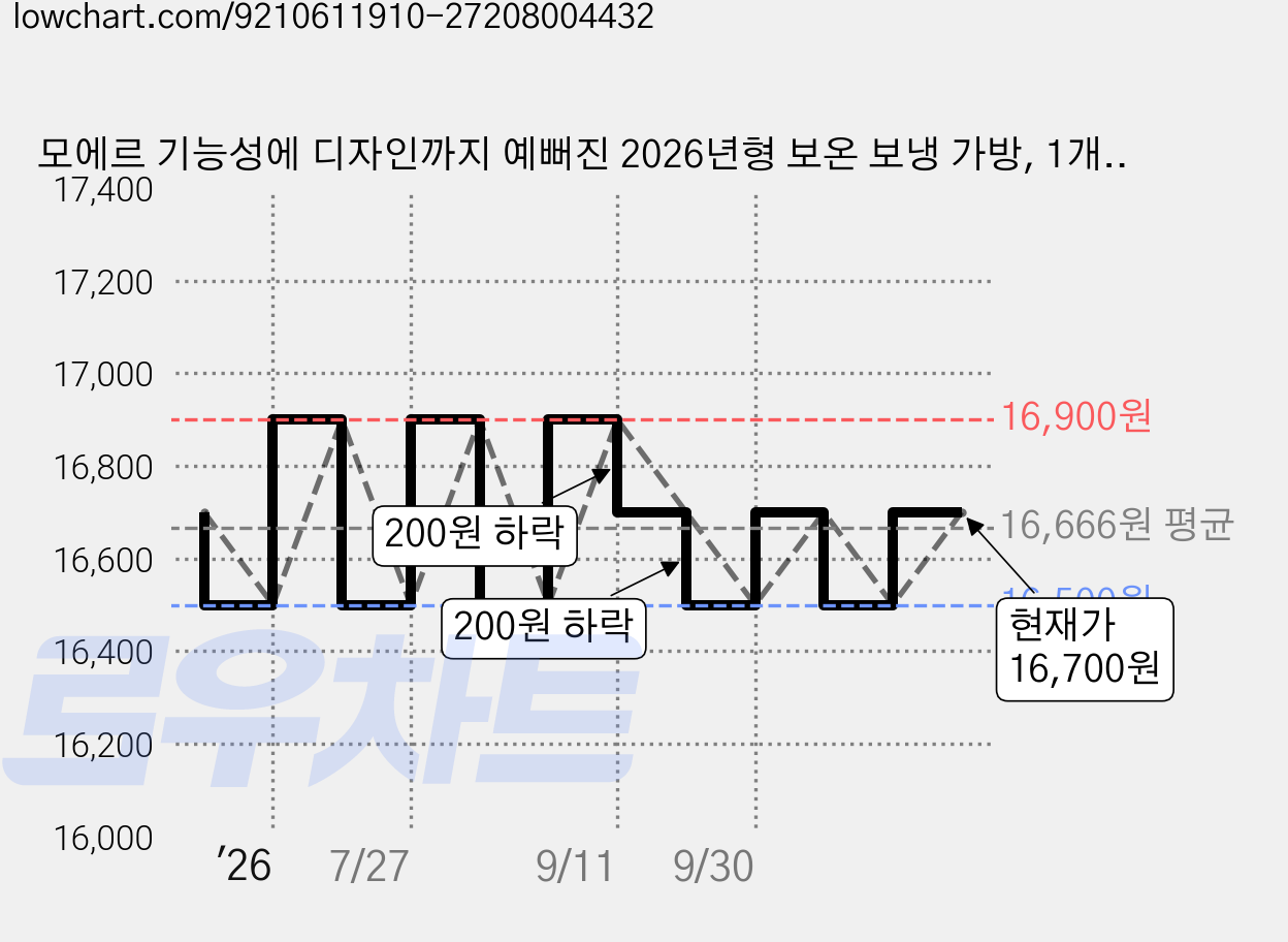 모에르 기능성에 디자인까지 예뻐진 2026년형 보온 보냉 가방, 1개, 네이비 가격 변동 차트, 현재가 16,700원, 관측 최저가 16,500원