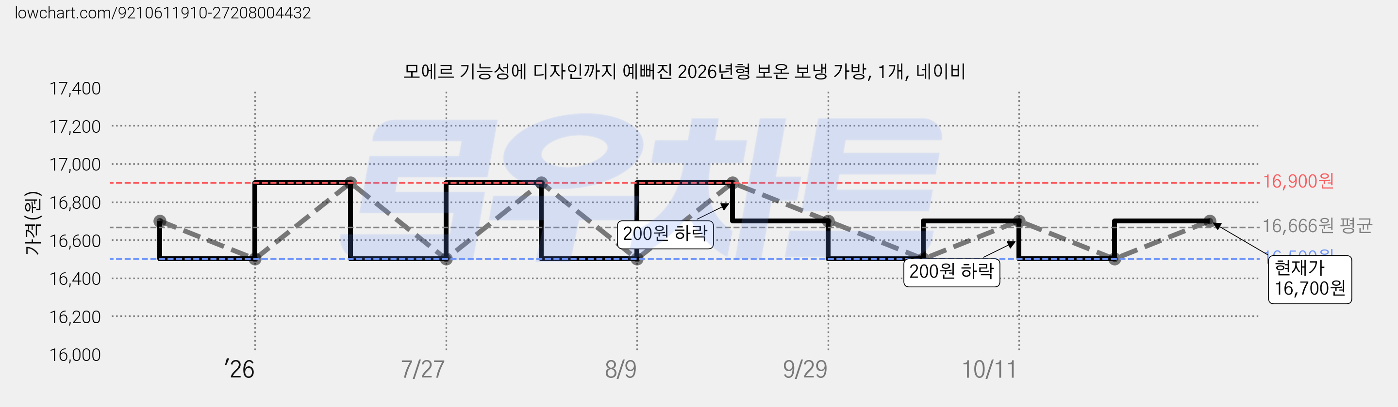 모에르 기능성에 디자인까지 예뻐진 2026년형 보온 보냉 가방, 1개, 네이비 가격 변동 차트, 현재가 16,700원, 관측 최저가 16,500원