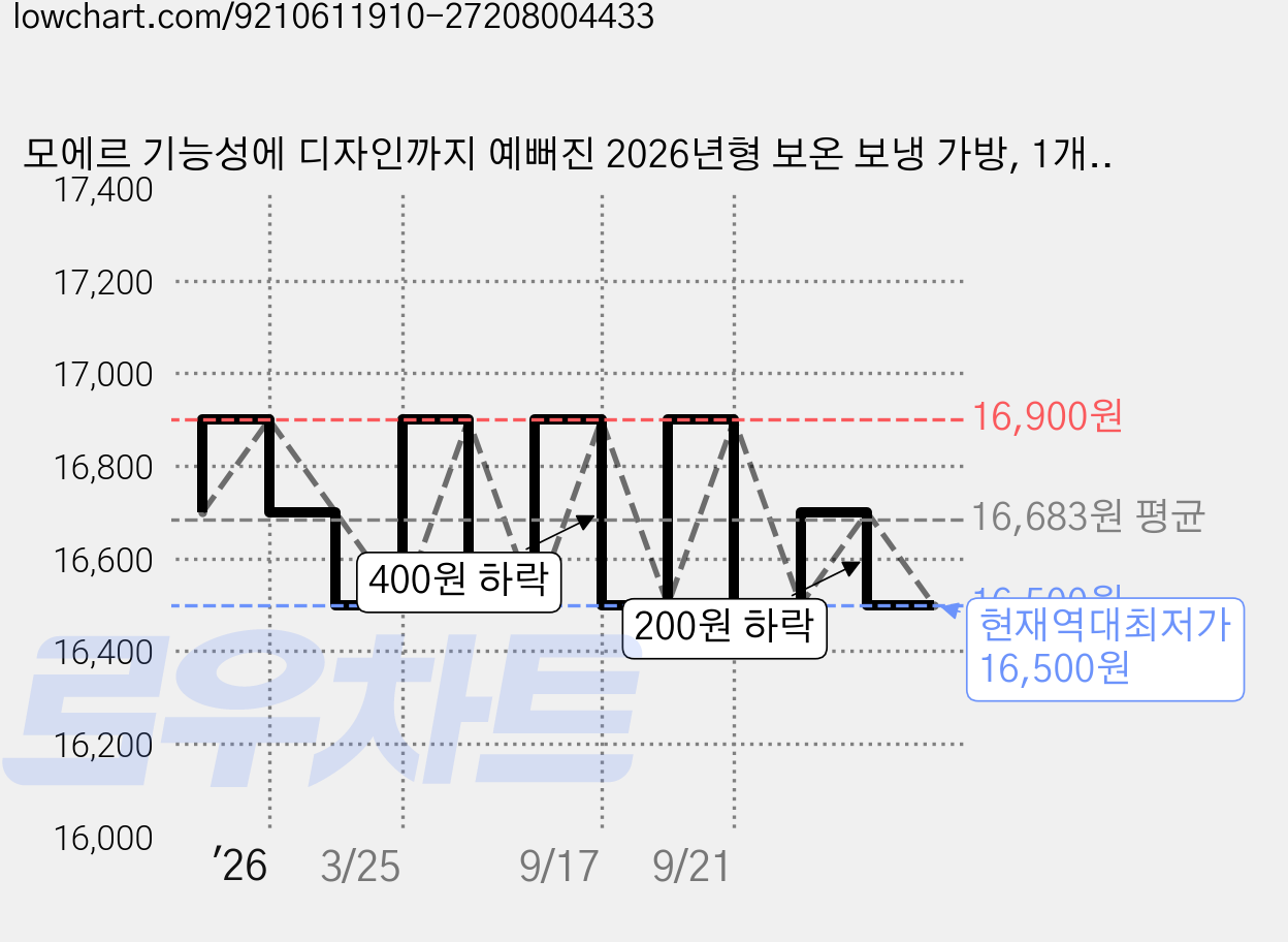 모에르 기능성에 디자인까지 예뻐진 2026년형 보온 보냉 가방, 1개, 블랙 가격 변동 차트, 현재가 16,500원, 역대최저가