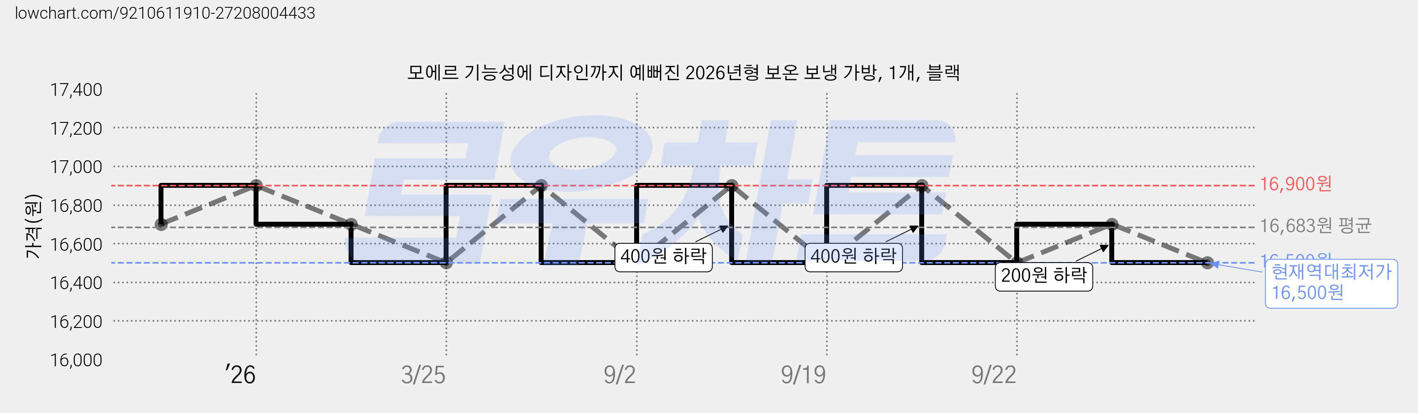 모에르 기능성에 디자인까지 예뻐진 2026년형 보온 보냉 가방, 1개, 블랙 가격 변동 차트, 현재가 16,500원, 역대최저가