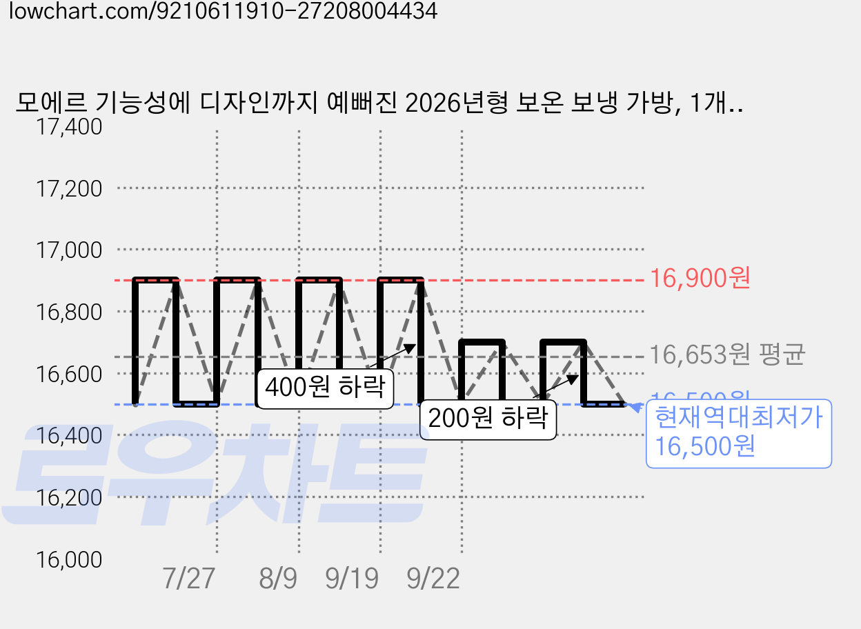 모에르 기능성에 디자인까지 예뻐진 2026년형 보온 보냉 가방, 1개, 그레이 가격 변동 차트, 현재가 16,500원, 역대최저가