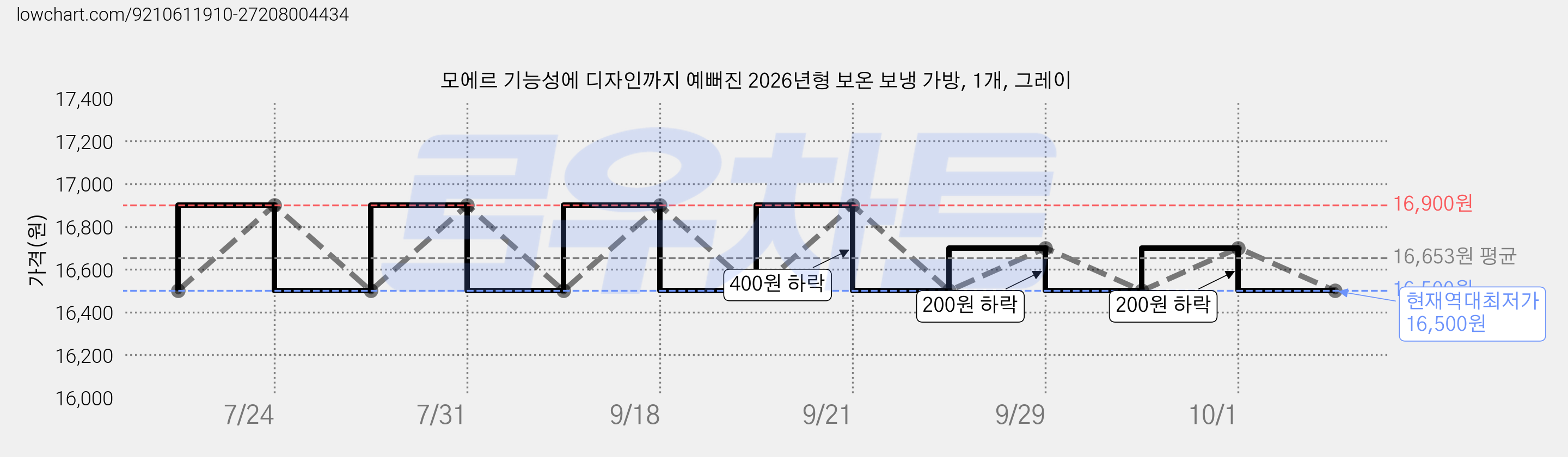 모에르 기능성에 디자인까지 예뻐진 2026년형 보온 보냉 가방, 1개, 그레이 가격 변동 차트, 현재가 16,500원, 역대최저가