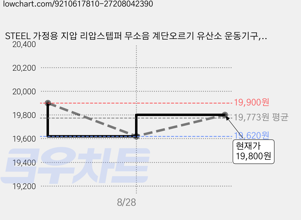 STEEL 가정용 지압 리압스텝퍼 무소음 계단오르기 유산소 운동기구, 블루, 1개 가격 변동 차트, 현재가 14,390원, 역대최저가
