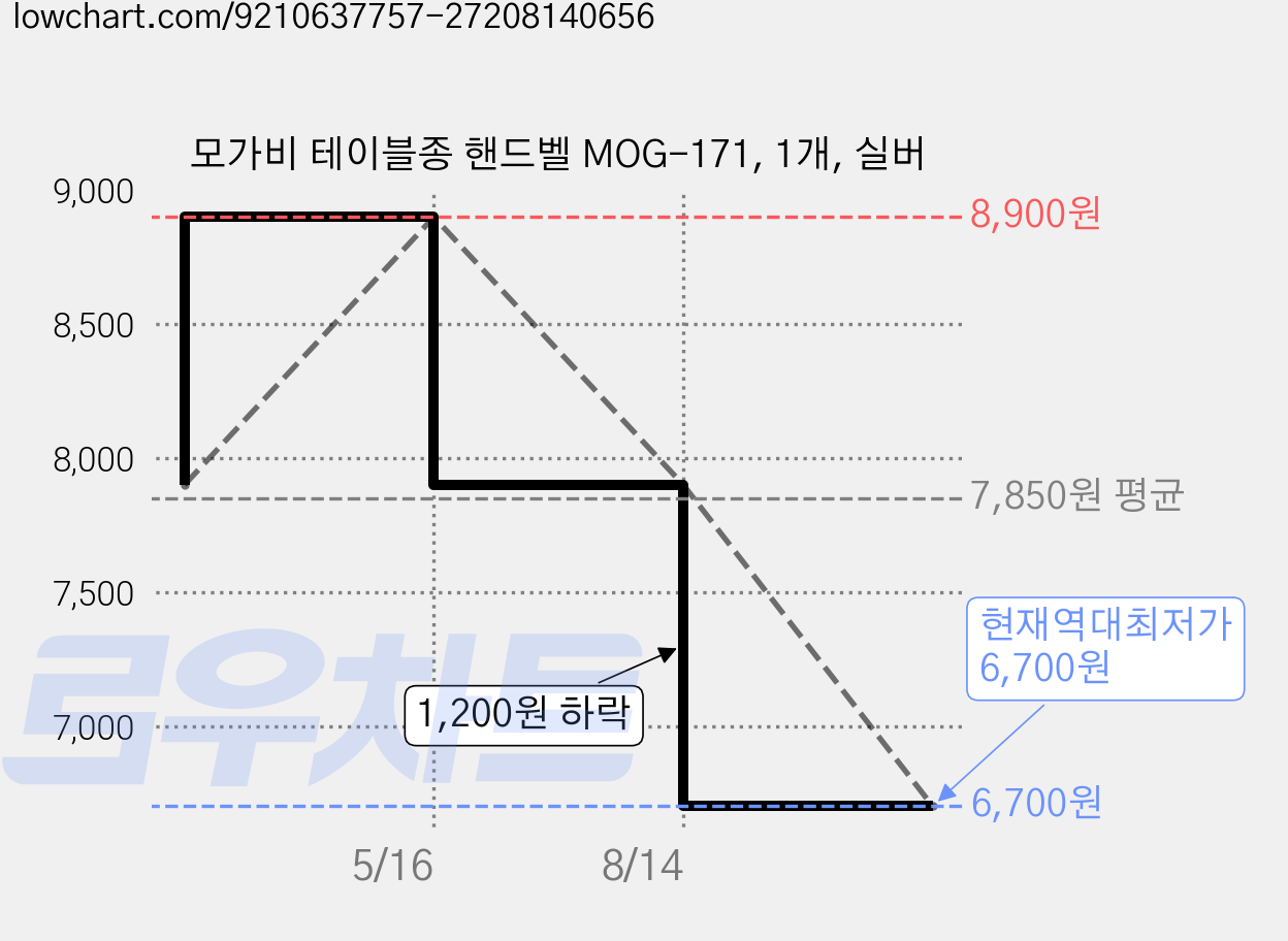 모가비 테이블종 핸드벨 MOG-171, 1개, 실버 가격 변동 차트, 현재가 6,700원, 역대최저가
