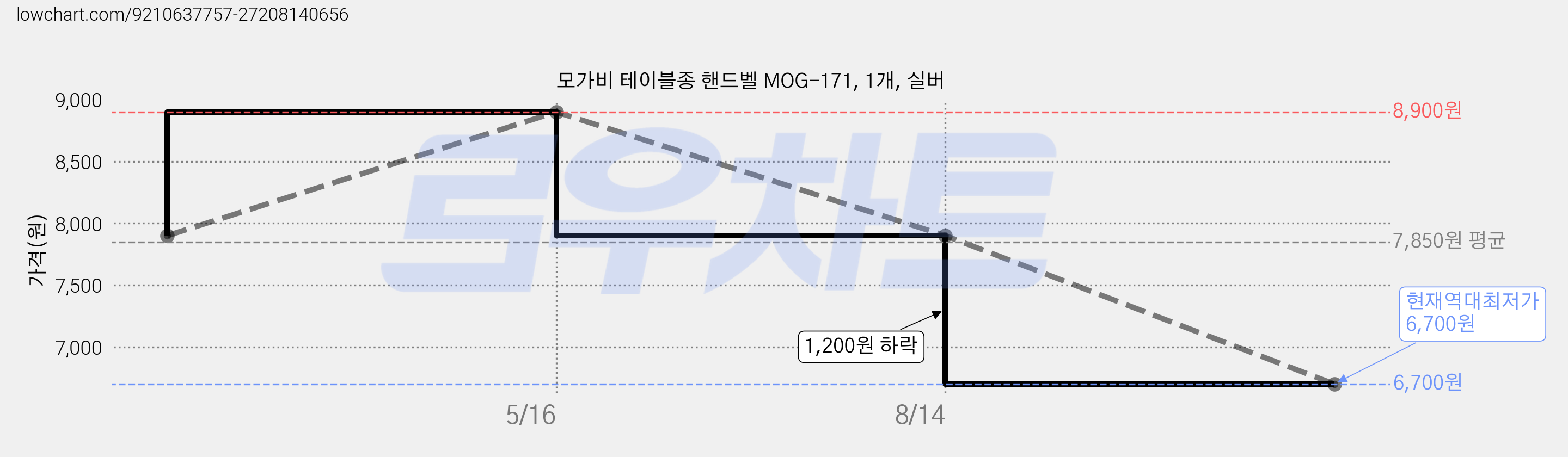 모가비 테이블종 핸드벨 MOG-171, 1개, 실버 가격 변동 차트, 현재가 6,700원, 역대최저가