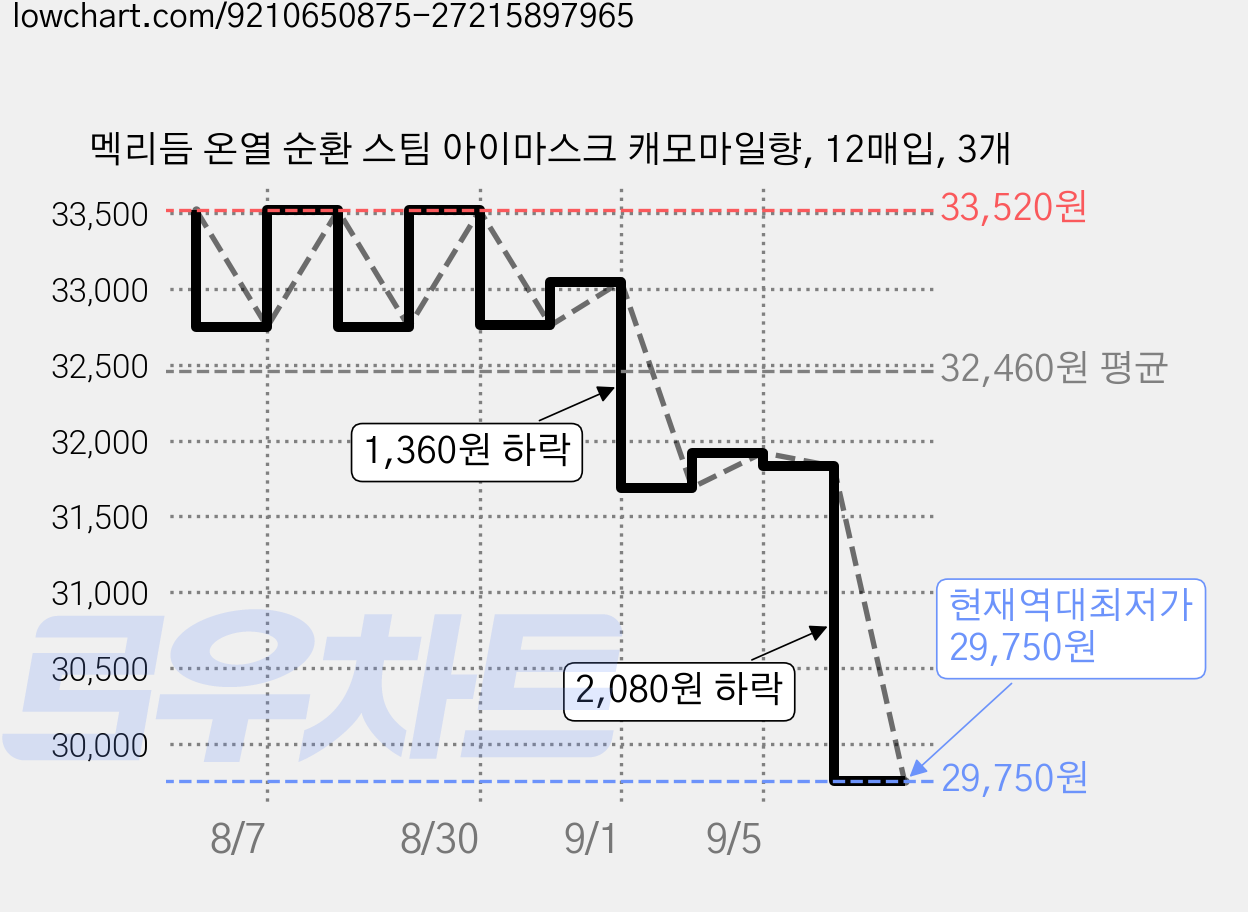 멕리듬 온열 순환 스팀 아이마스크 캐모마일향, 12매입, 3개 가격 변동 차트, 현재가 29,750원, 역대최저가