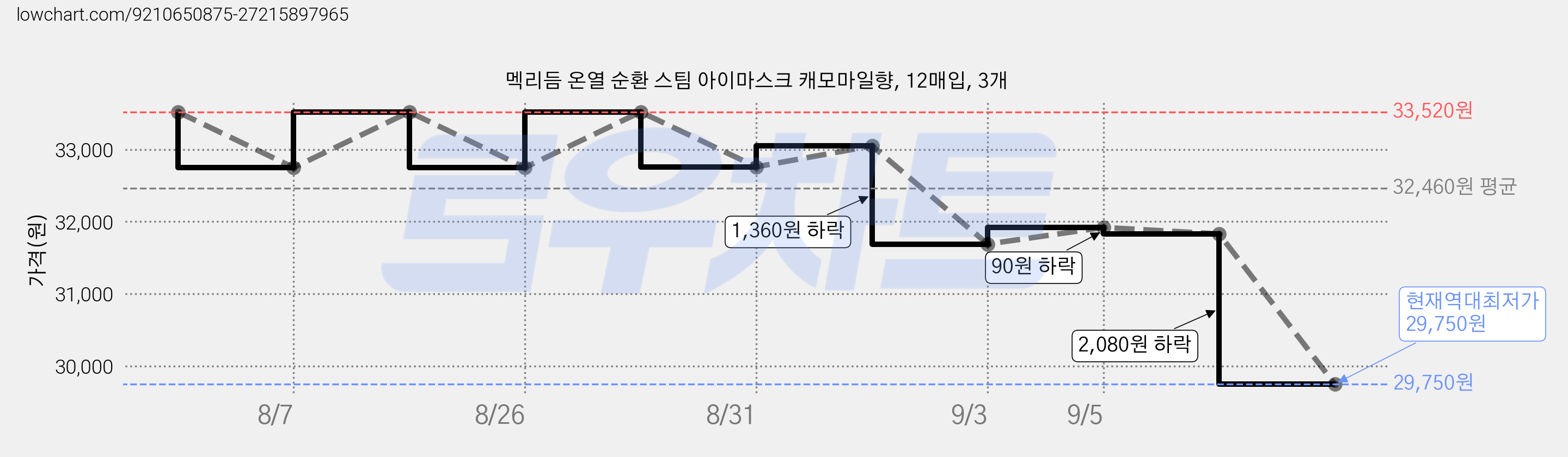 멕리듬 온열 순환 스팀 아이마스크 캐모마일향, 12매입, 3개 가격 변동 차트, 현재가 29,750원, 역대최저가