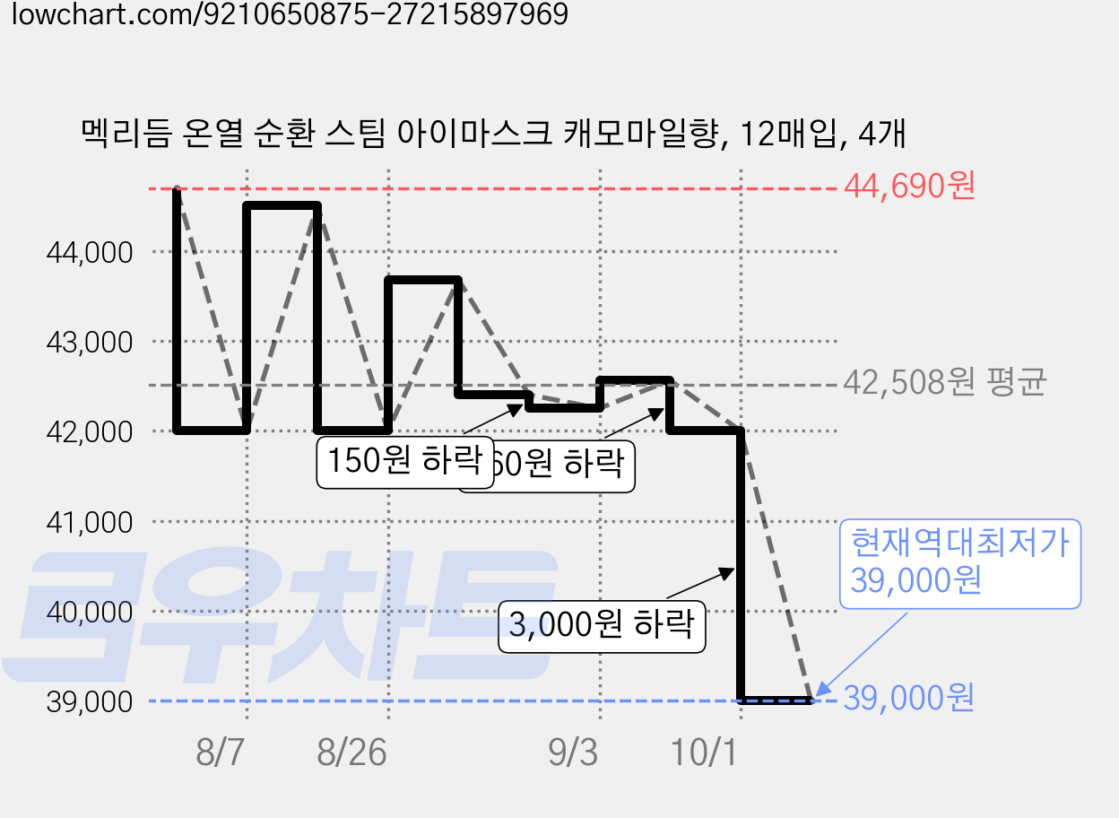 멕리듬 온열 순환 스팀 아이마스크 캐모마일향, 12매입, 4개 가격 변동 차트, 현재가 39,000원, 역대최저가