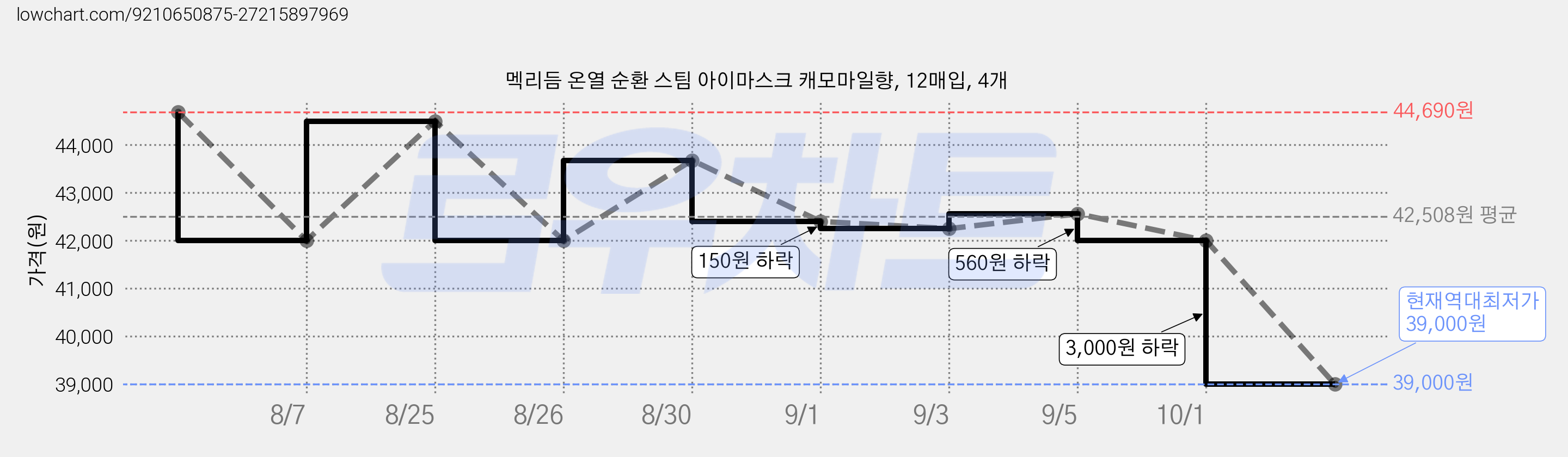 멕리듬 온열 순환 스팀 아이마스크 캐모마일향, 12매입, 4개 가격 변동 차트, 현재가 39,000원, 역대최저가