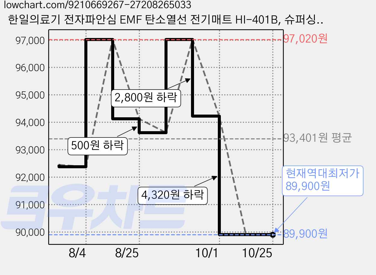 한일의료기 전자파안심 EMF 탄소열선 전기매트 HI-401B, 슈퍼싱글(100 x 200 cm) 가격 변동 차트, 현재가 89,900원, 역대최저가