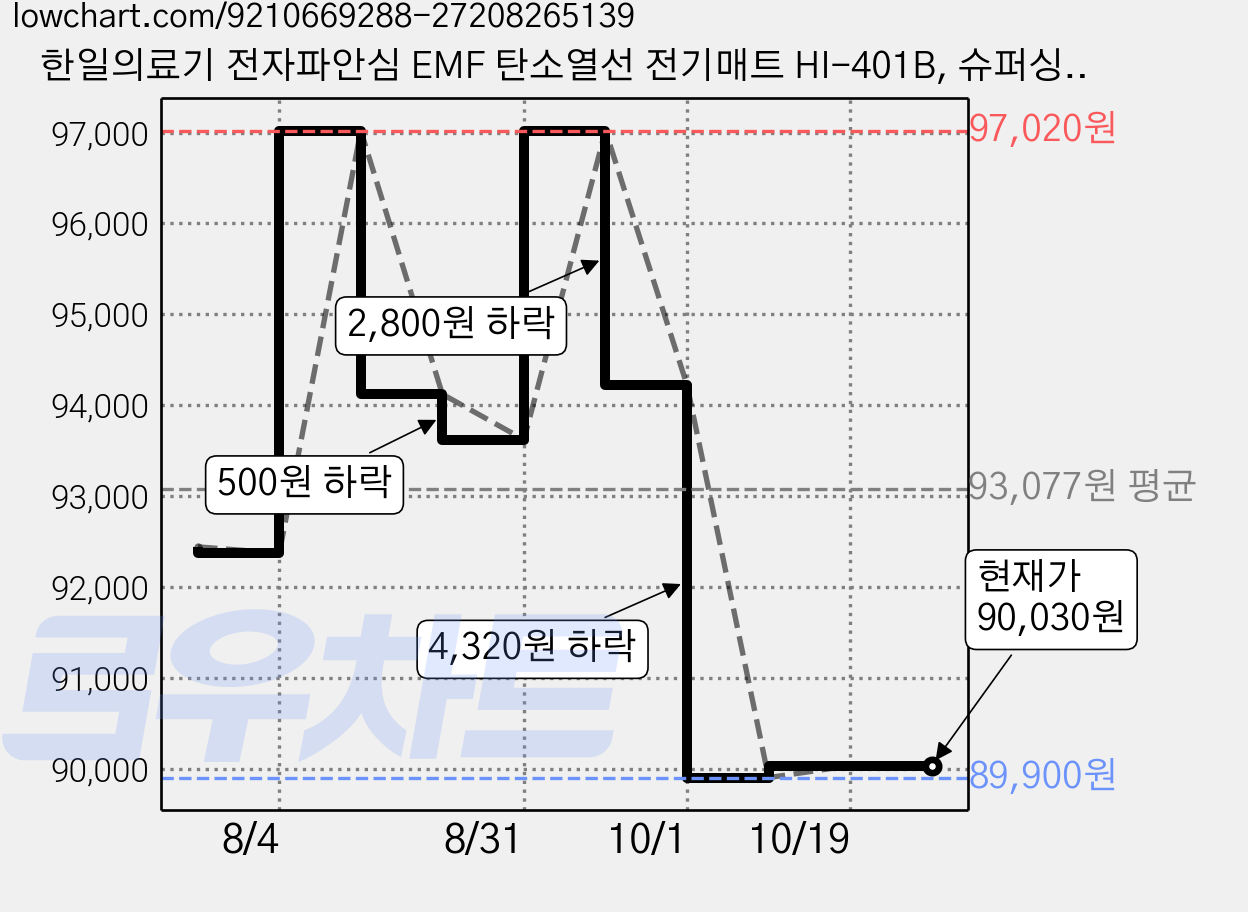 한일의료기 전자파안심 EMF 탄소열선 전기매트 HI-401B, 슈퍼싱글(100 x 200 cm) 가격 변동 차트, 현재가 90,030원, 관측 최저가 89,900원