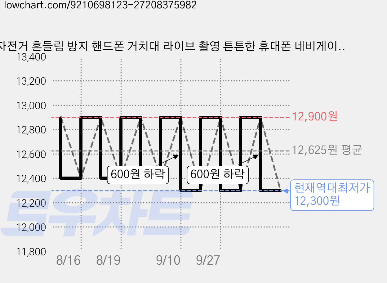자전거 흔들림 방지 핸드폰 거치대 라이브 촬영 튼튼한 휴대폰 네비게이션 충격흡수, 핸들바형 가격 변동 차트, 현재가 12,300원, 역대최저가
