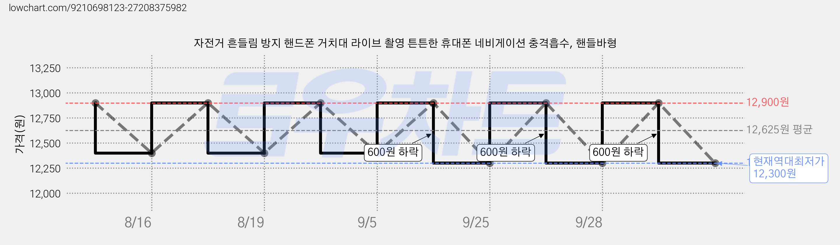 자전거 흔들림 방지 핸드폰 거치대 라이브 촬영 튼튼한 휴대폰 네비게이션 충격흡수, 핸들바형 가격 변동 차트, 현재가 12,300원, 역대최저가