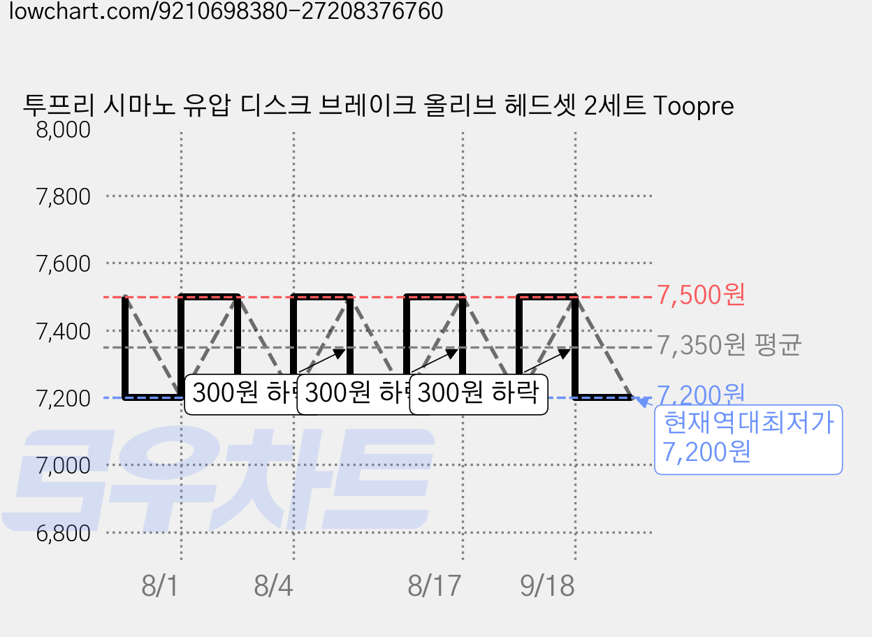 투프리 시마노 유압 디스크 브레이크 올리브 헤드셋 2세트 Toopre 가격 변동 차트, 현재가 7,200원, 역대최저가