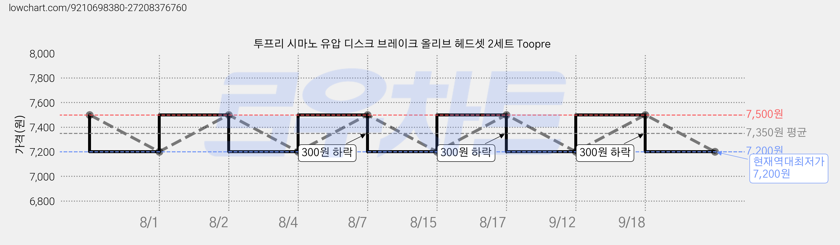 투프리 시마노 유압 디스크 브레이크 올리브 헤드셋 2세트 Toopre 가격 변동 차트, 현재가 7,200원, 역대최저가