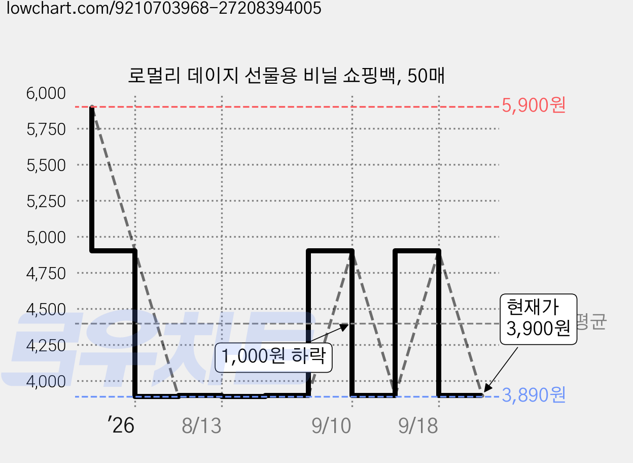 로멀리 데이지 선물용 비닐 쇼핑백, 50매 가격 변동 차트, 현재가 3,900원, 관측 최저가 3,890원