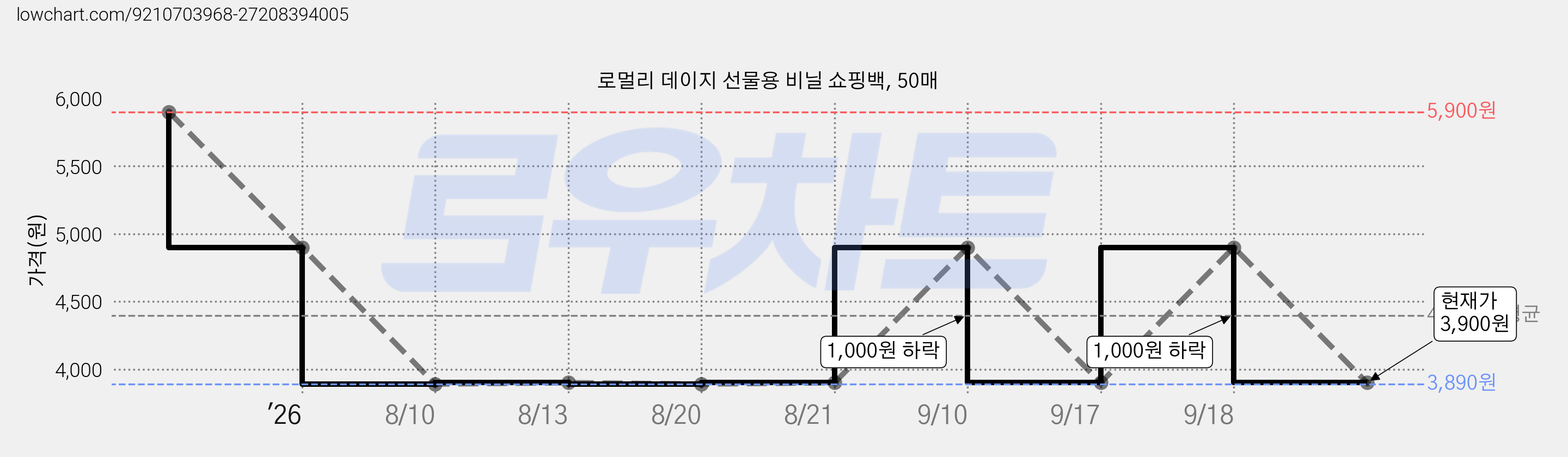 로멀리 데이지 선물용 비닐 쇼핑백, 50매 가격 변동 차트, 현재가 3,900원, 관측 최저가 3,890원