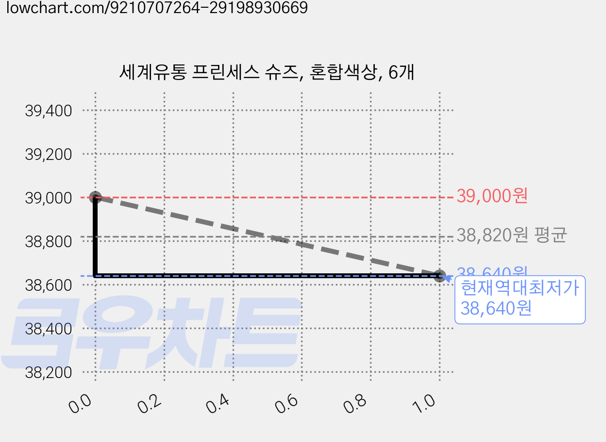 세계유통 프린세스 슈즈, 혼합색상, 6개 가격 변동 차트, 현재가 38,640원, 역대최저가