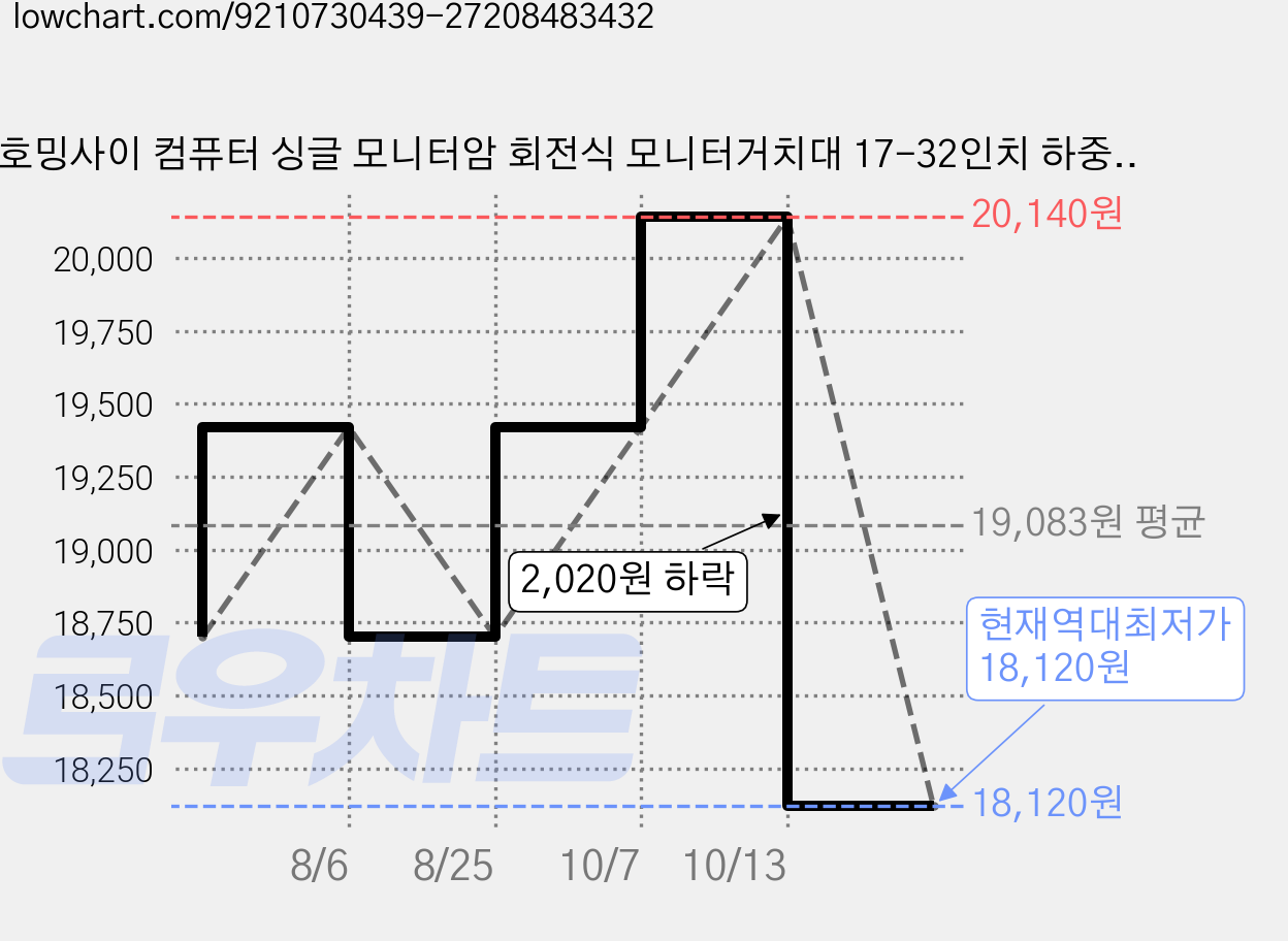 호밍사이 컴퓨터 싱글 모니터암 회전식 모니터거치대 17-32인치 하중 1-10kg 모니터스탠드, 1개, 블랙 가격 변동 차트, 현재가 18,120원, 역대최저가