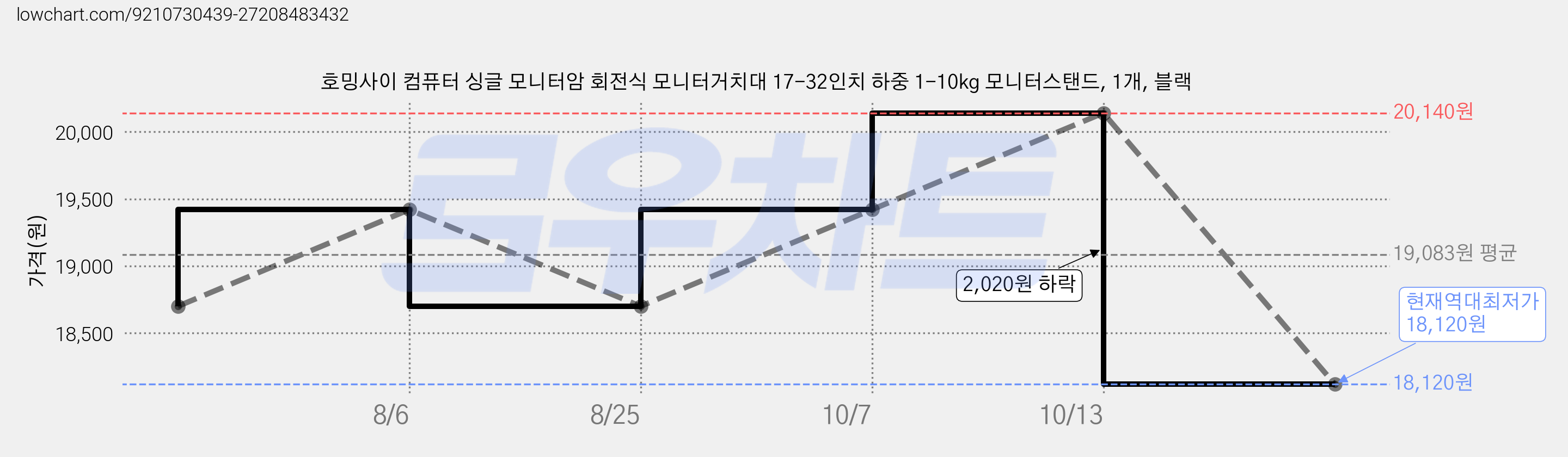 호밍사이 컴퓨터 싱글 모니터암 회전식 모니터거치대 17-32인치 하중 1-10kg 모니터스탠드, 1개, 블랙 가격 변동 차트, 현재가 18,120원, 역대최저가