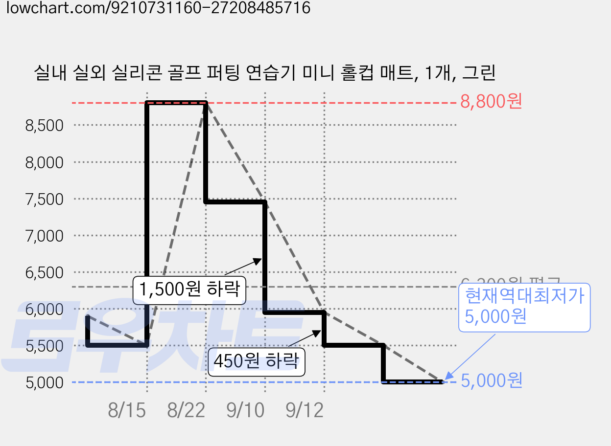 실내 실외 실리콘 골프 퍼팅 연습기 미니 홀컵 매트, 1개, 그린 가격 변동 차트, 현재가 5,000원, 역대최저가