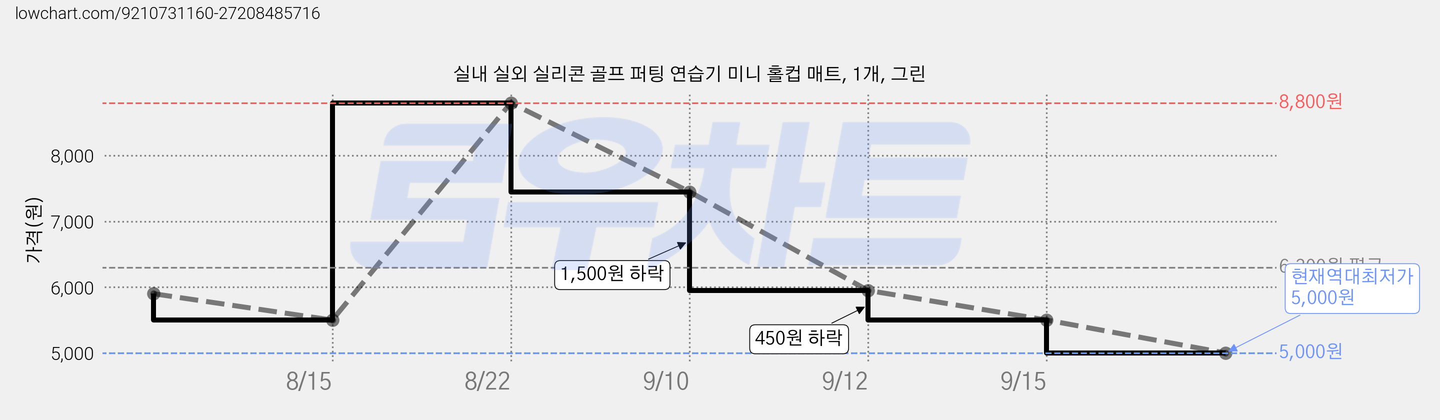실내 실외 실리콘 골프 퍼팅 연습기 미니 홀컵 매트, 1개, 그린 가격 변동 차트, 현재가 5,000원, 역대최저가