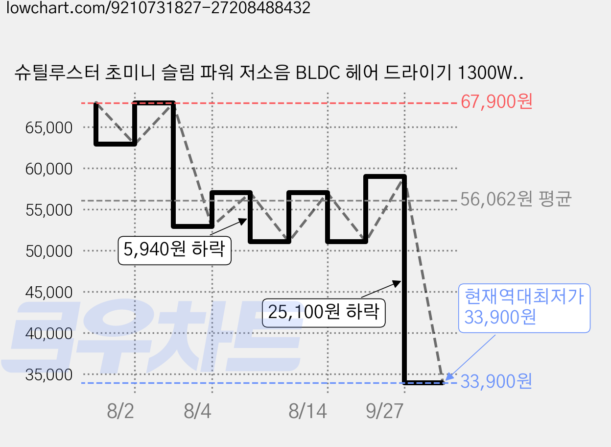 슈틸루스터 초미니 슬림 파워 저소음 BLDC 헤어 드라이기 1300W, 그레이, ST-MPD100 가격 변동 차트, 현재가 33,900원, 역대최저가
