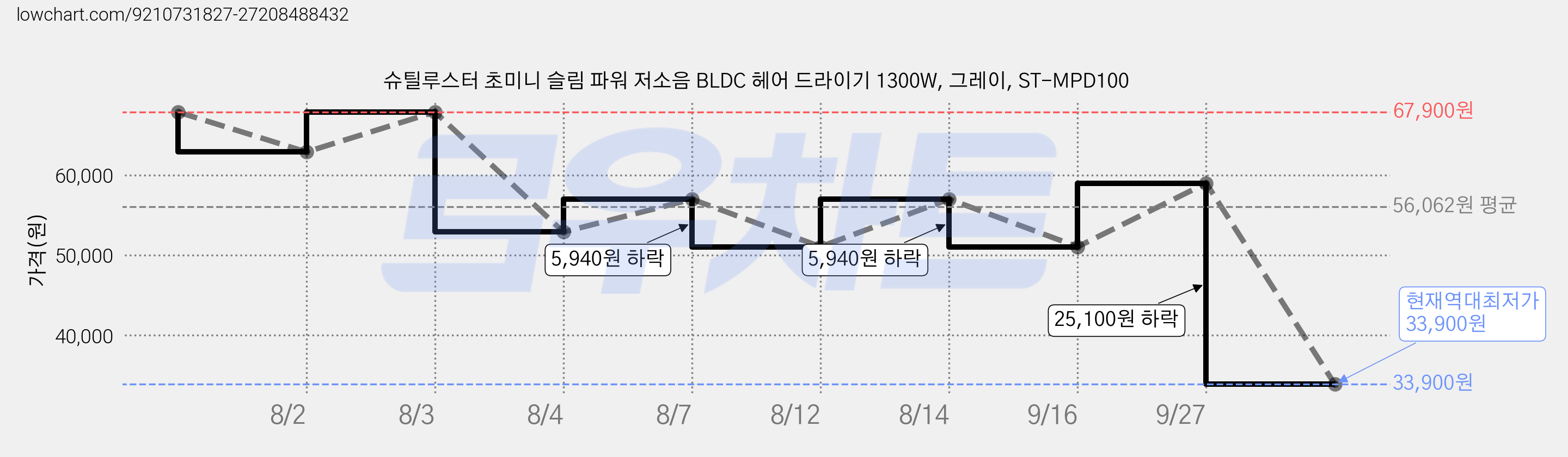 슈틸루스터 초미니 슬림 파워 저소음 BLDC 헤어 드라이기 1300W, 그레이, ST-MPD100 가격 변동 차트, 현재가 33,900원, 역대최저가