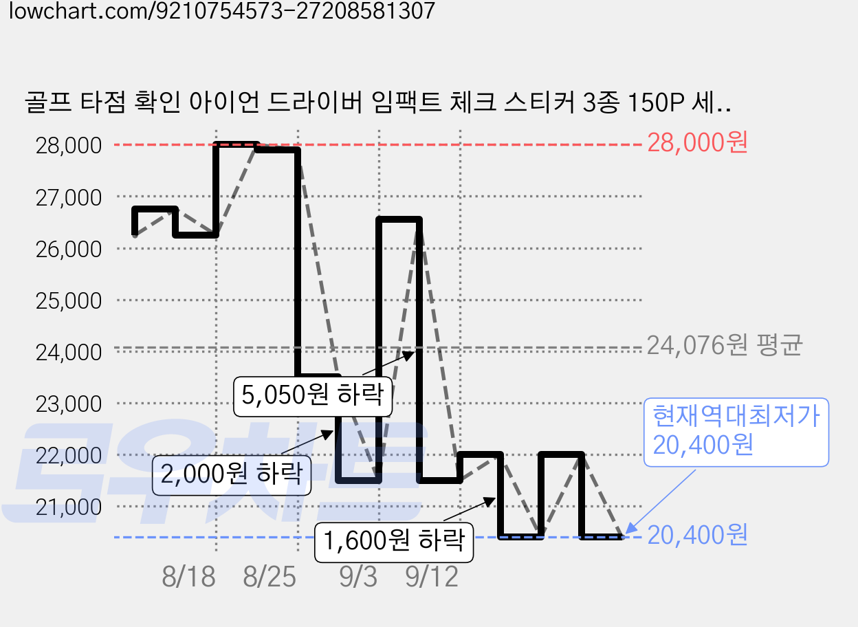 골프 타점 확인 아이언 드라이버 임팩트 체크 스티커 3종 150P 세트, 1세트, 화이트 가격 변동 차트, 현재가 20,400원, 역대최저가