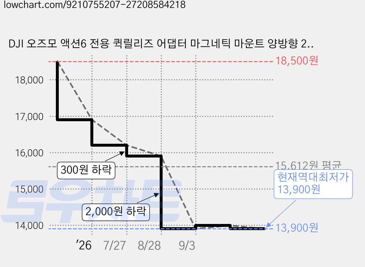 DJI 오즈모 액션6 전용 퀵릴리즈 어댑터 마그네틱 마운트 양방향 2 in 1 타입 나노 호환, 1개, 오즈모액션6 투인원 퀵릴리즈 어댑터 가격 변동 차트, 현재가 13,900원, 역대최저가
