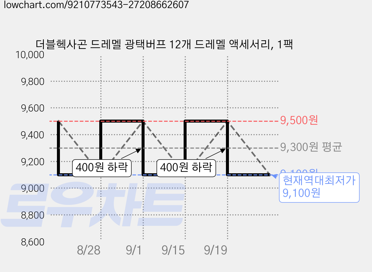 더블헥사곤 드레멜 광택버프 12개 드레멜 액세서리, 1팩 가격 변동 차트, 현재가 9,100원, 역대최저가