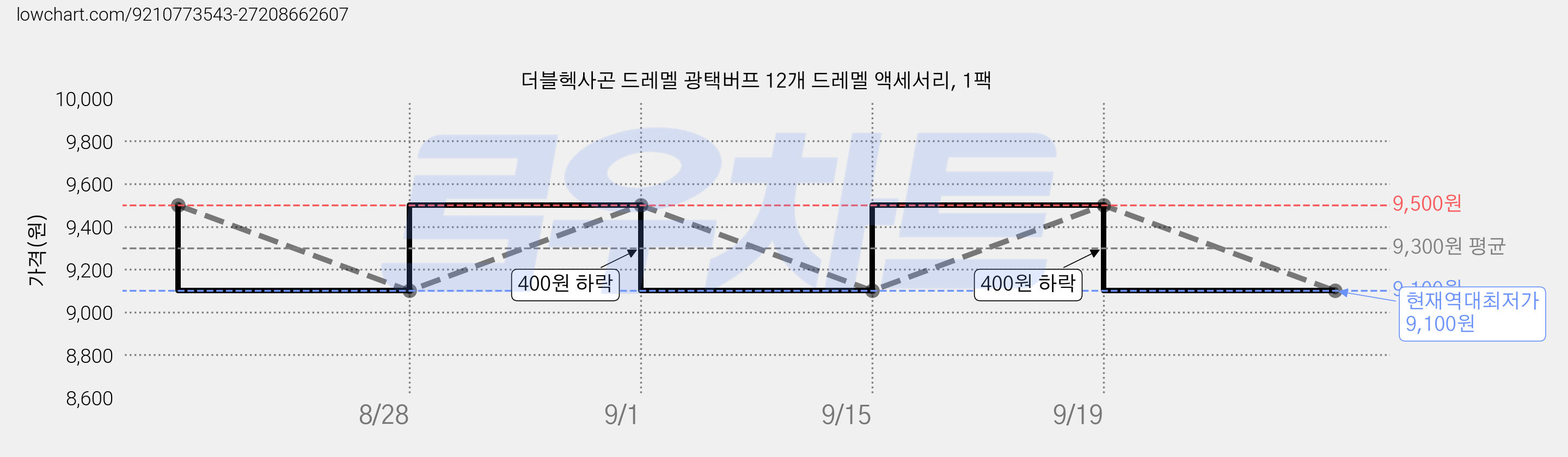 더블헥사곤 드레멜 광택버프 12개 드레멜 액세서리, 1팩 가격 변동 차트, 현재가 9,100원, 역대최저가