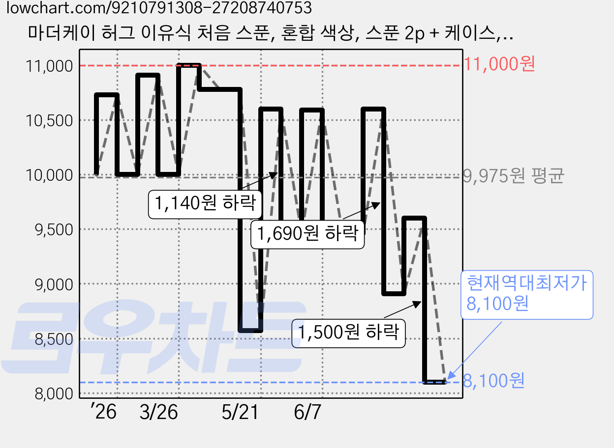 마더케이 허그 이유식 처음 스푼, 혼합 색상, 스푼 2p + 케이스, 1세트 가격 변동 차트, 현재가 8,100원, 역대최저가