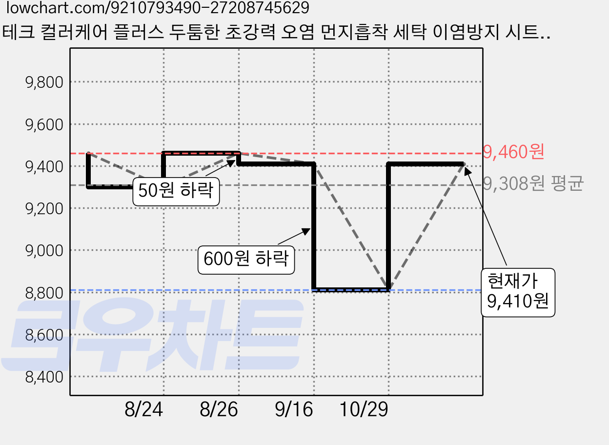 테크 컬러케어 플러스 두툼한 초강력 오염 먼지흡착 세탁 이염방지 시트, 1개, 100개입 가격 변동 차트, 현재가 9,410원, 관측 최저가 8,810원