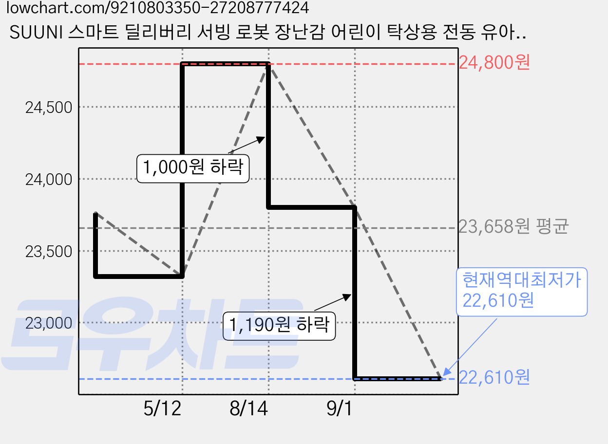 SUUNI 스마트 딜리버리 서빙 로봇 장난감 어린이 탁상용 전동 유아 장난감, White, 1개 가격 변동 차트, 현재가 22,610원, 역대최저가