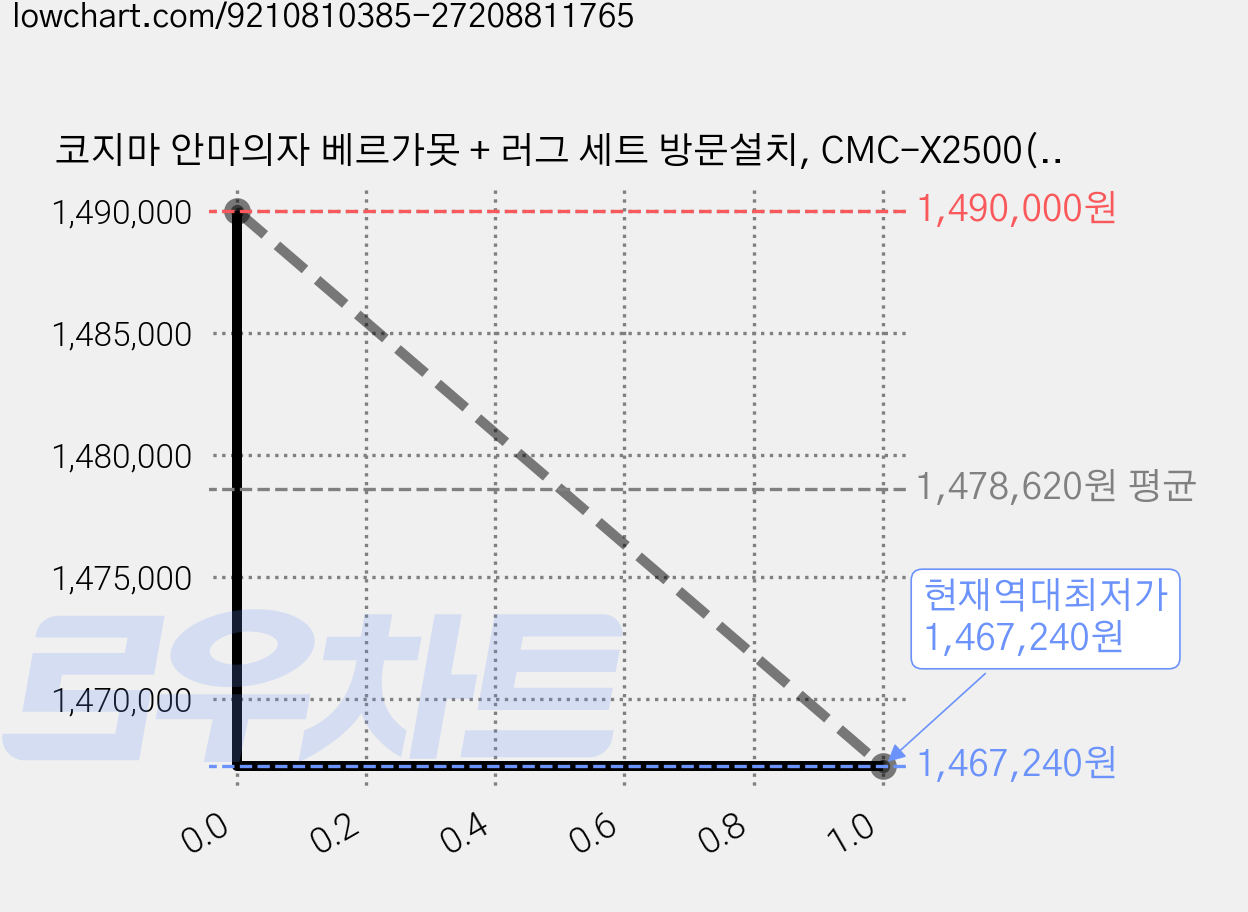 코지마 안마의자 베르가못 + 러그 세트 방문설치, CMC-X2500(안마의자), CRP-03(러그), 혼합색상(안마의자), 그레이(러그) 가격 변동 차트, 현재가 1,467,240원, 역대최저가