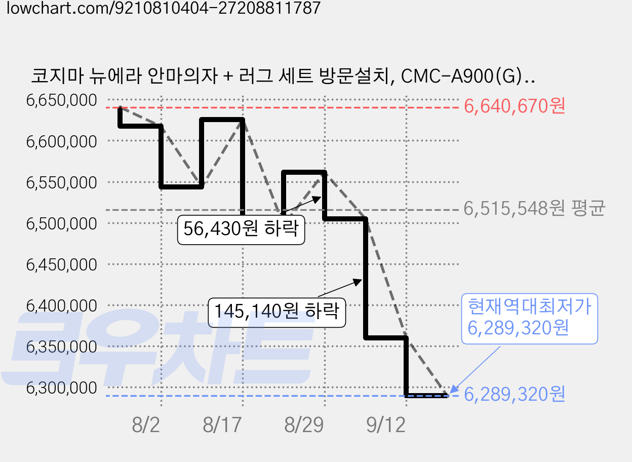 코지마 뉴에라 안마의자 + 러그 세트 방문설치, CMC-A900(G)(안마의자), CRP-03(러그), 화이트+그레이(안마의자), 그레이(러그) 가격 변동 차트, 현재가 6,289,320원, 역대최저가