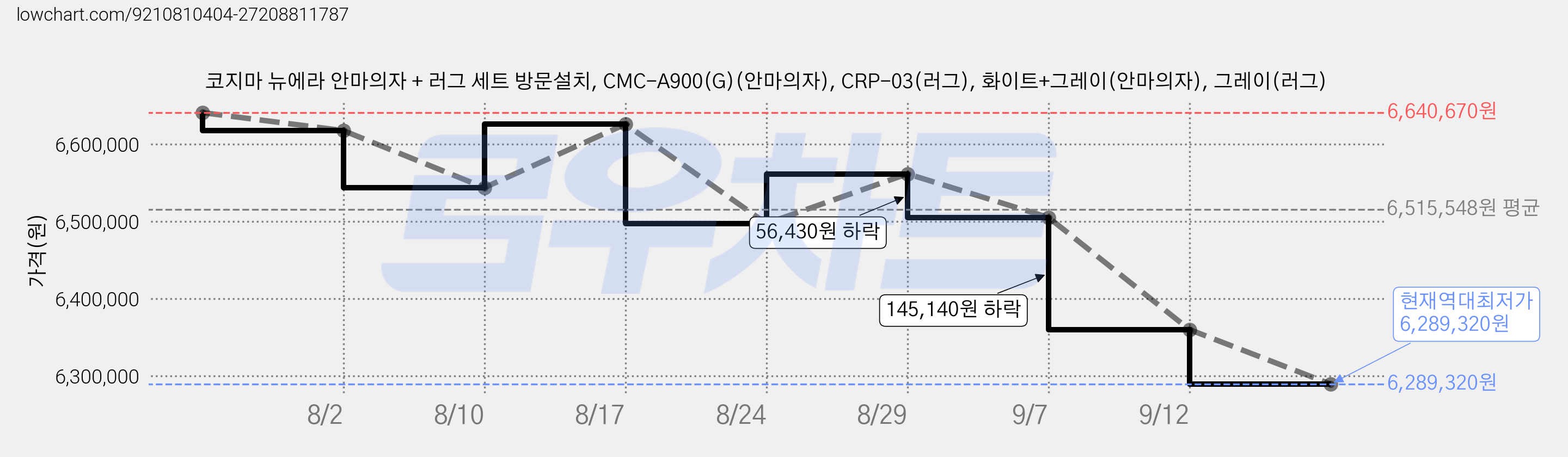 코지마 뉴에라 안마의자 + 러그 세트 방문설치, CMC-A900(G)(안마의자), CRP-03(러그), 화이트+그레이(안마의자), 그레이(러그) 가격 변동 차트, 현재가 6,289,320원, 역대최저가