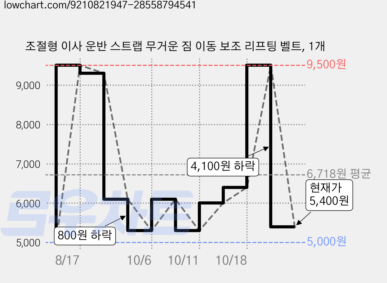 조절형 이사 운반 스트랩 무거운 짐 이동 보조 리프팅 벨트, 1개 가격 변동 차트, 현재가 5,400원, 관측 최저가 5,000원