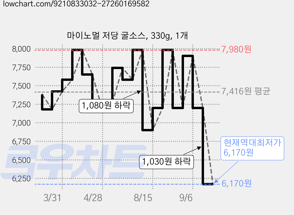 마이노멀 저당 굴소스, 330g, 1개 가격 변동 차트, 현재가 6,170원, 역대최저가