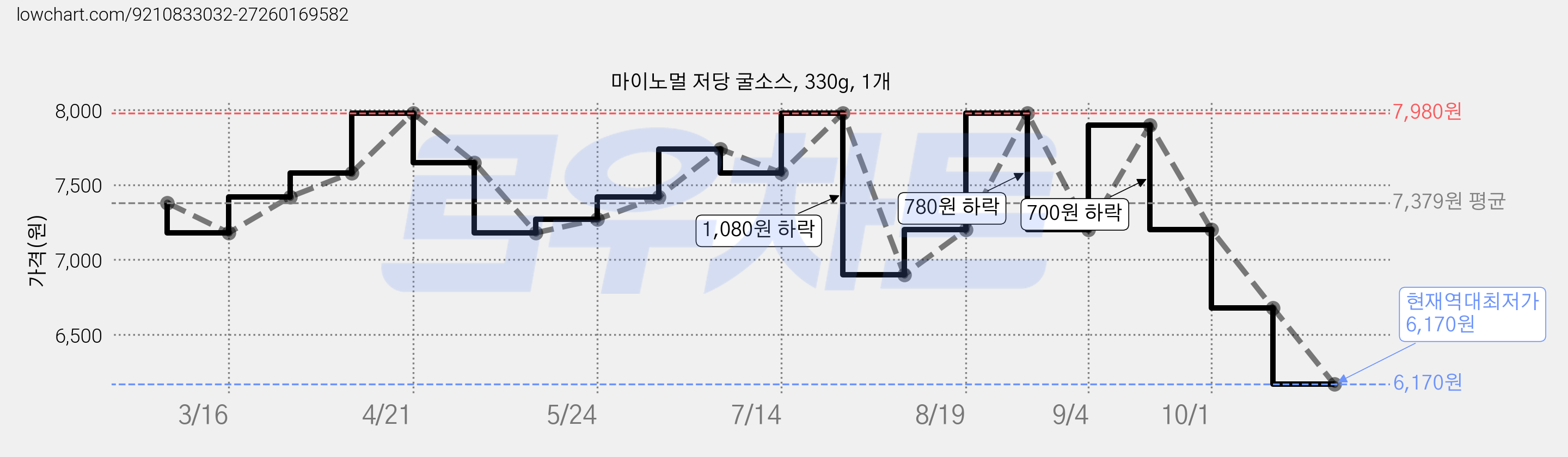 마이노멀 저당 굴소스, 330g, 1개 가격 변동 차트, 현재가 6,170원, 역대최저가