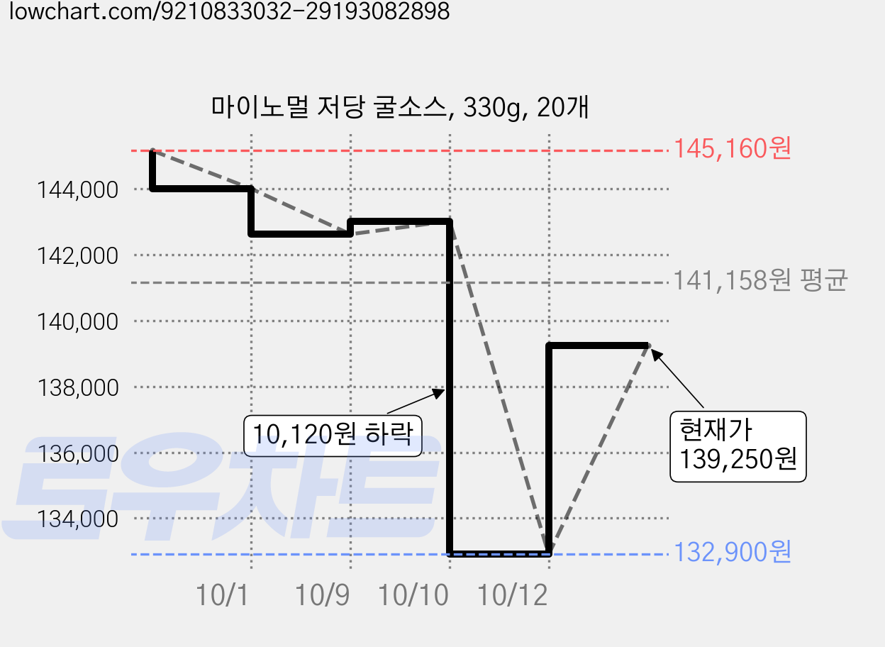 마이노멀 저당 굴소스, 330g, 20개 가격 변동 차트, 현재가 132,900원, 역대최저가